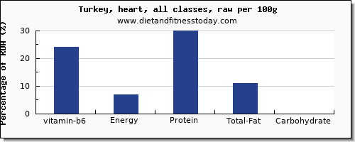 vitamin b6 and nutrition facts in turkey per 100g